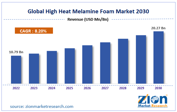 Global High Heat Melamine Foam Market Size