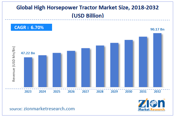 Global High Horsepower Tractor Market Size