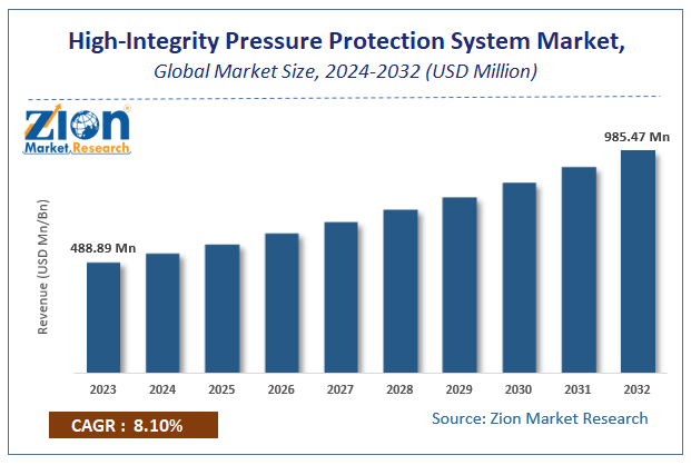 High-Integrity Pressure Protection System (HIPPS) Market Size