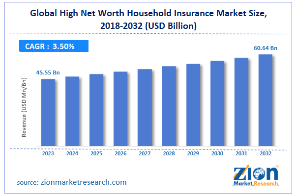 Global High Net Worth Household Insurance Market Size