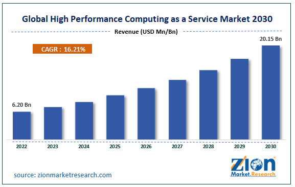 Global High Performance Computing as a Service Market Share