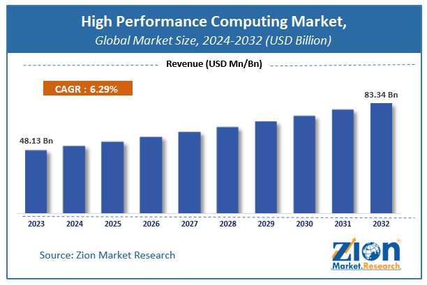 High Performance Computing Market Size