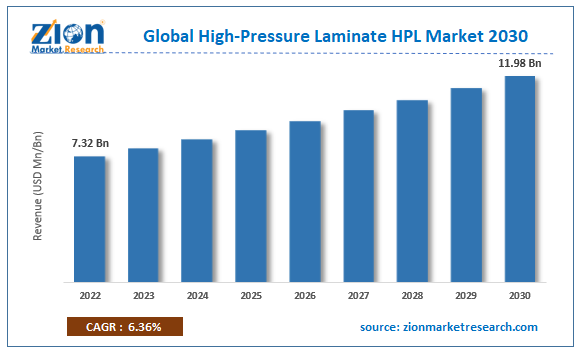 Global High-Pressure Laminate HPL Market Size