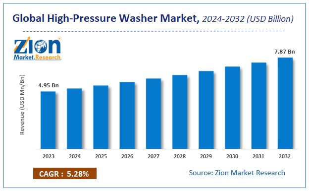 Global High-Pressure Washer Market Size