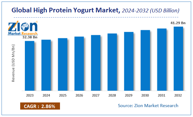 Global High Protein Yogurt Market Size