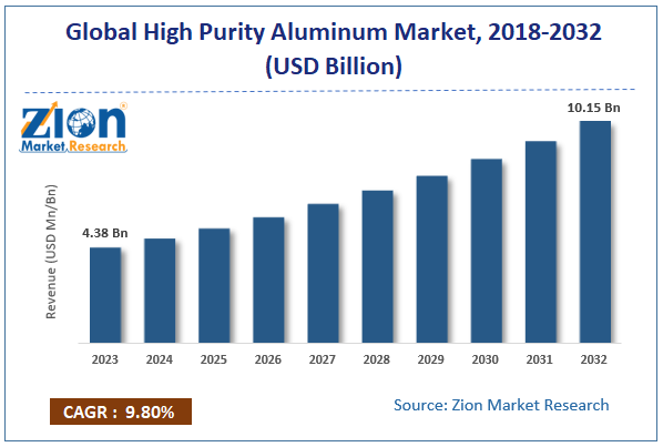  	High Purity Aluminum Market size