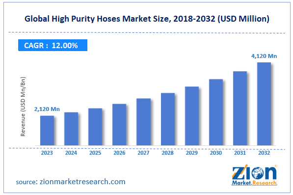 Global High Purity Hoses Market Size