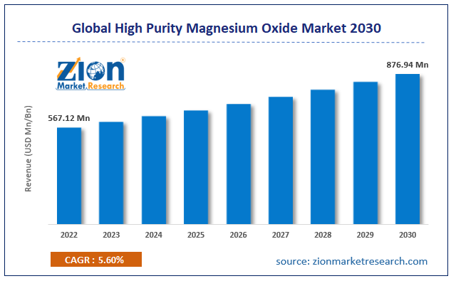 Global High Purity Magnesium Oxide Market Size