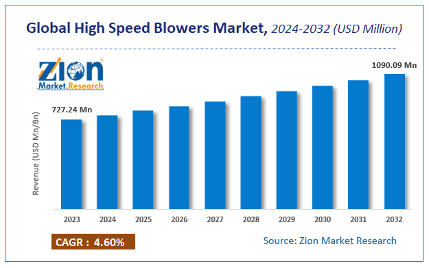 Global High Speed Blowers Market Size