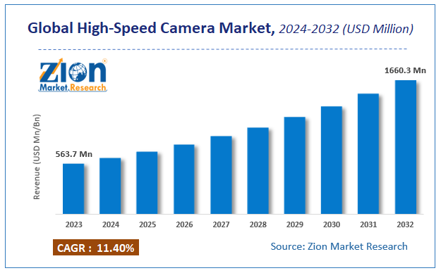 Global High-Speed Camera Market Size