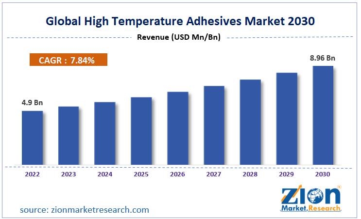 Global High Temperature Adhesives Market Size