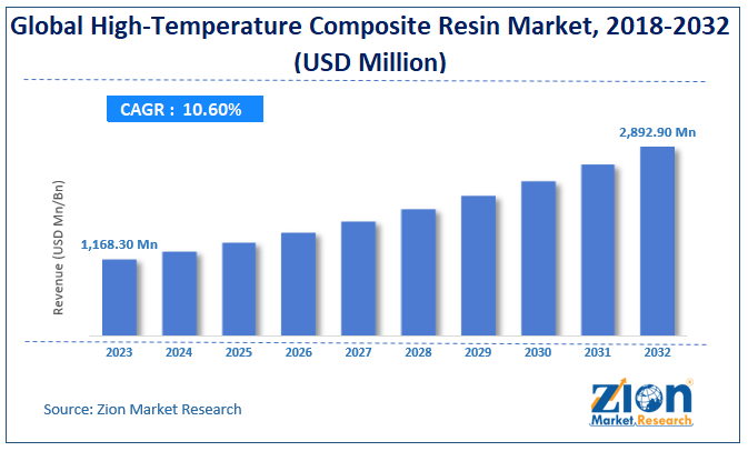 High-Temperature Composite Resin Market Size