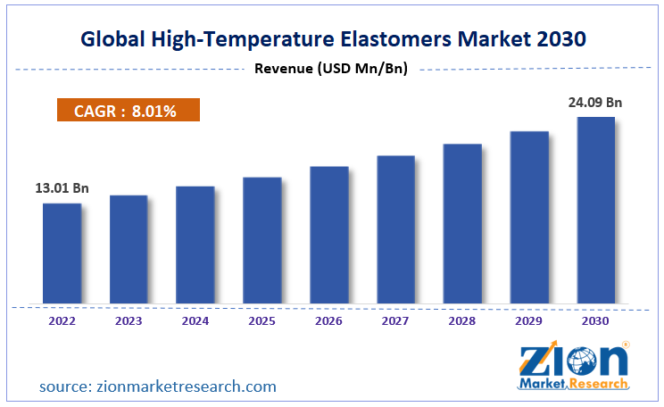 Global High-Temperature Elastomers Market Size