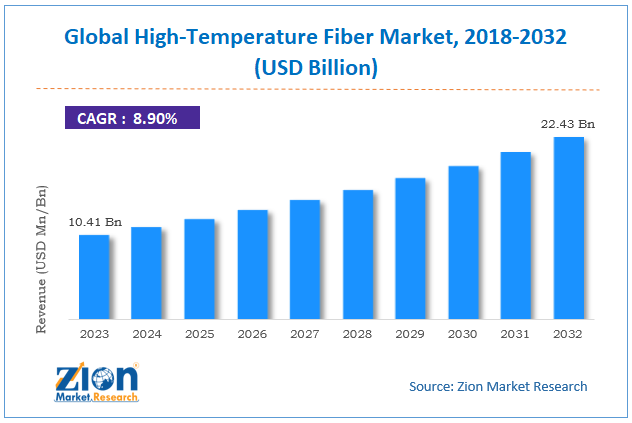 High Temperature Fiber Market