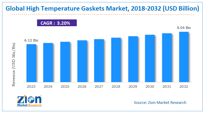 Global High Temperature Gaskets Market Size