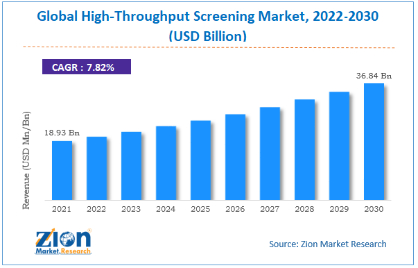 Global High-Throughput Screening Market size