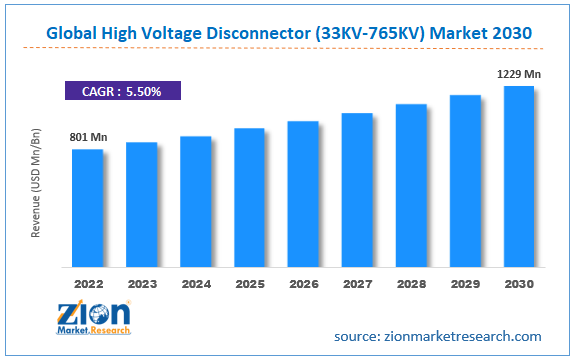 Global High Voltage Disconnector (33KV-765KV) Market Size