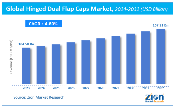 Global Hinged Dual Flap Caps Market Size