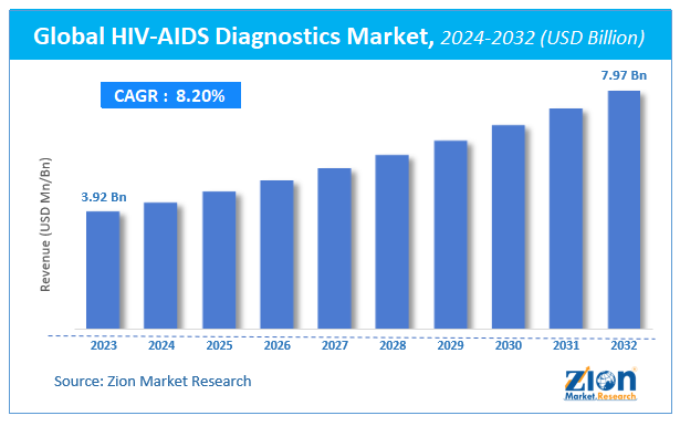 Global HIV-AIDS Diagnostics Market