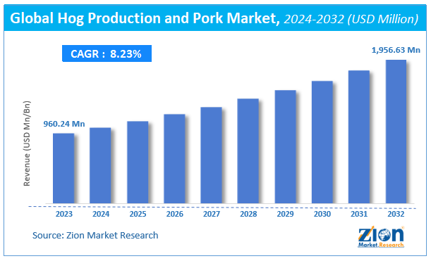 Global Hog Production and Pork Market  Size