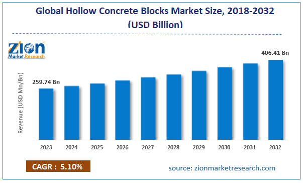 Global Hollow Concrete Blocks Market Size