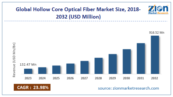 Global Hollow Core Optical Fiber Market Size