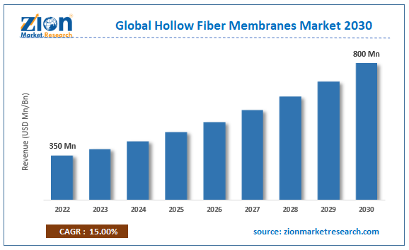 Global Hollow Fiber Membranes Market Size