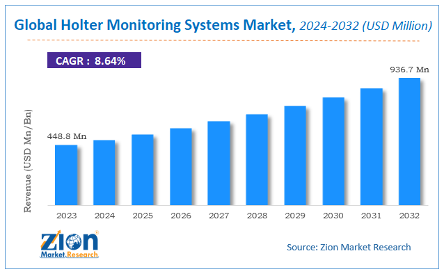 Global Holter Monitoring Systems Market Size