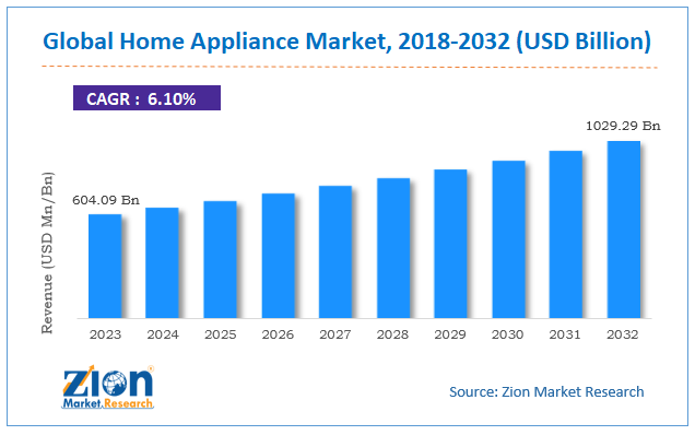 Home Appliance Market Size