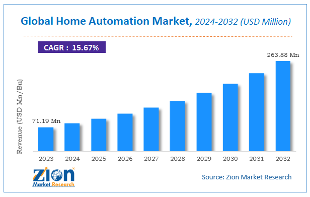 Global Home Automation Market Size