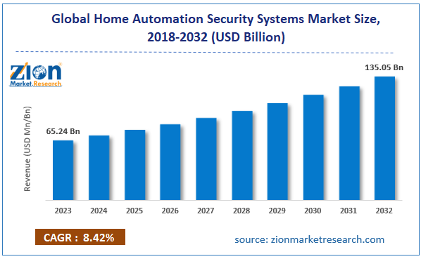 Global Home Automation Security Systems Market Size