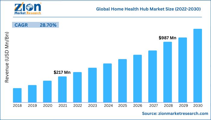 Home Health Hub Market Size