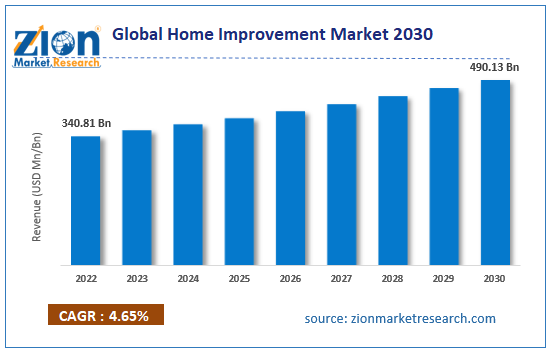 Global Home Improvement Market Size