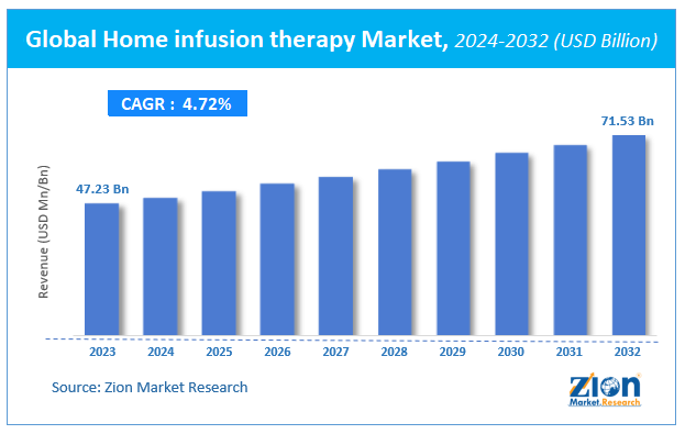 Global Home infusion therapy Market Size