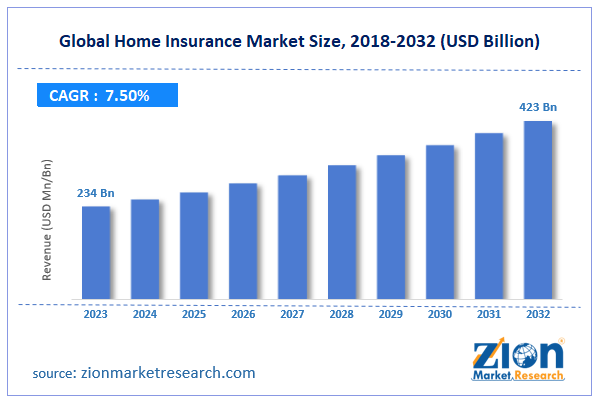 Global Home Insurance Market Size