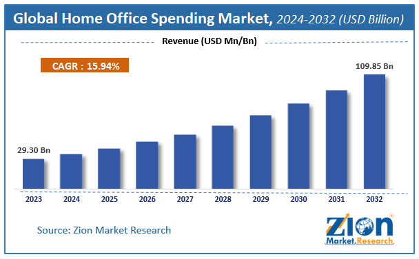 Home Office Spending Market Size