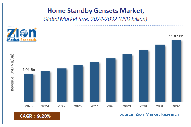 Home Standby Gensets Market Size