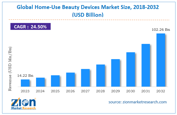 Global Home-Use Beauty Devices Market Size