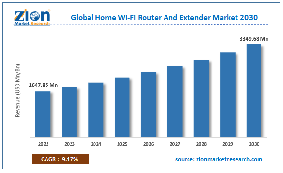 Home Wi-Fi Router and Extender Market Size