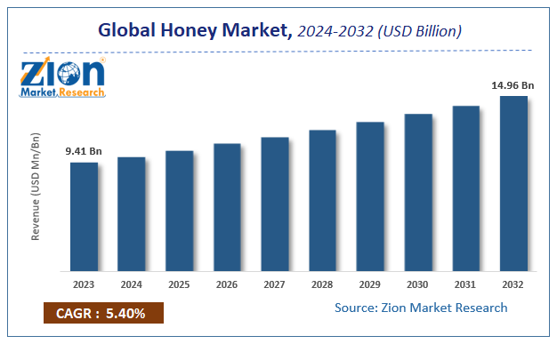 Global Honey Market Size