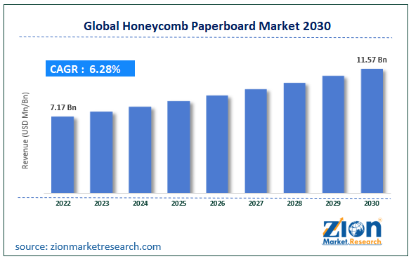 Global Honeycomb Paperboard Market Size