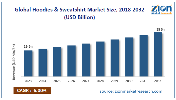 Global Hoodies & Sweatshirt Market Size