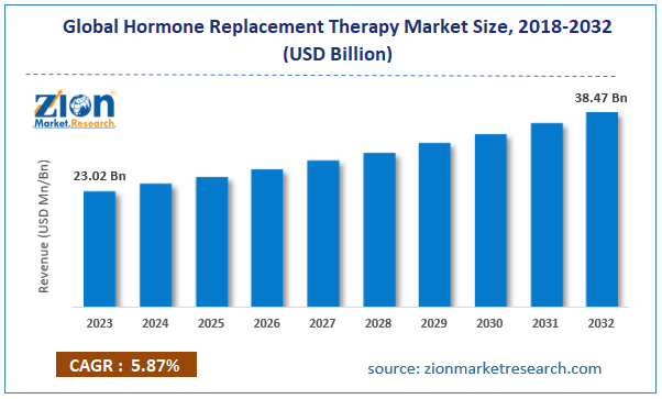 Gloabl Hormone Replacement Therapy Market Size