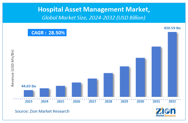 Hospital Asset Management Market Size