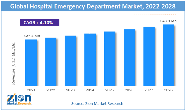 Global Hospital Emergency Department Market Size