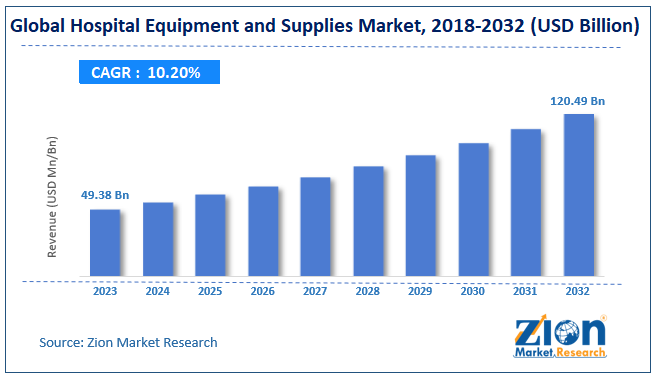 Hospital Equipment And Supplies Market Size