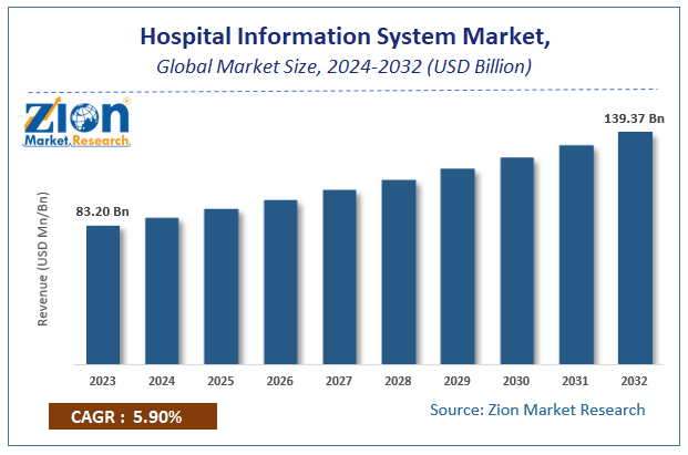 Global Hospital Information System Market Size