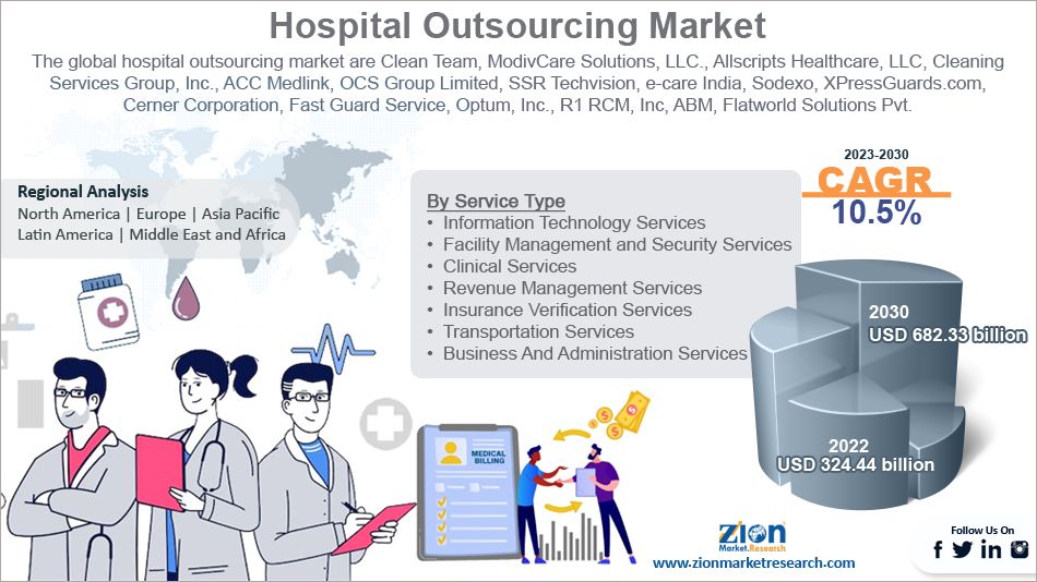 Global Hospital Outsourcing Market