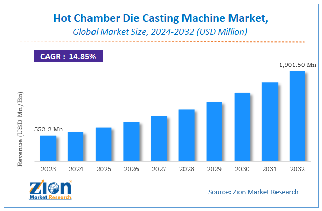 Global Hot Chamber Die Casting Machine Market Size