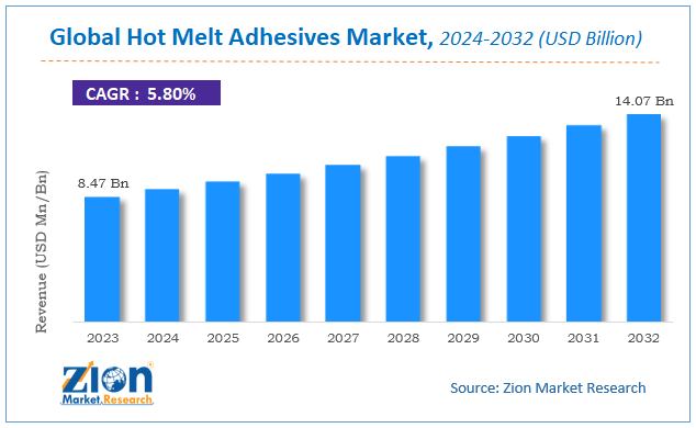 Global Hot Melt Adhesives Market Size